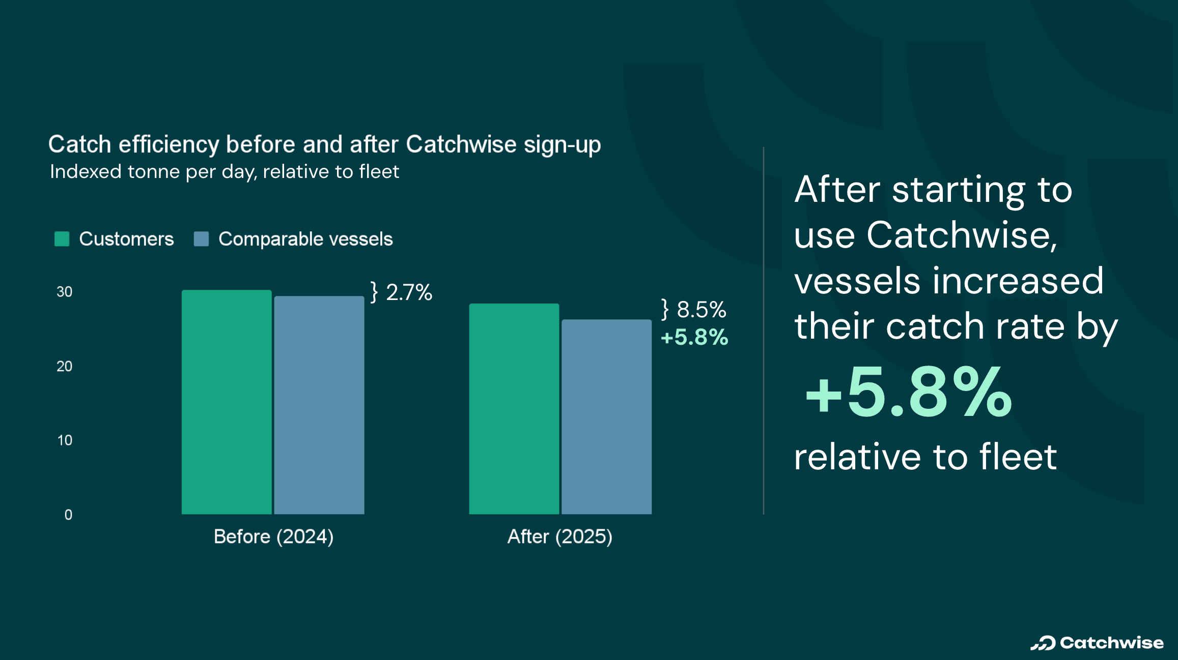 Bar chart of indexed catch efficiency before and after Catchwise signup for customers versus comparable vessels, highlighting a +5.8% improvement.